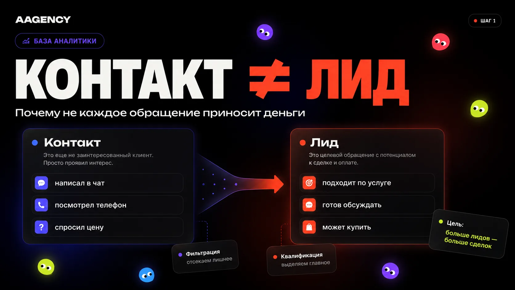 Контакт не равно лид — почему не каждое обращение приносит деньги