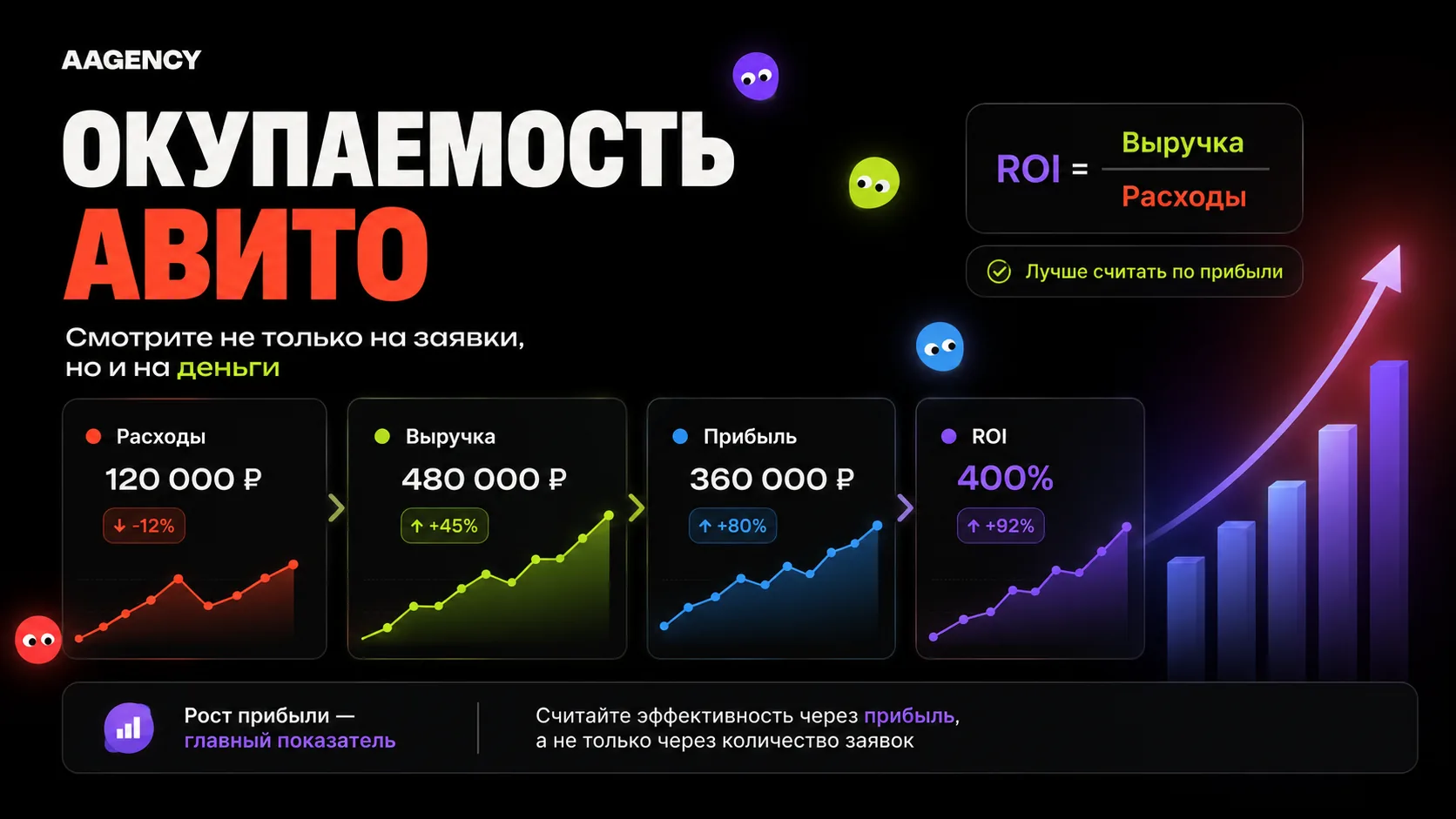 Окупаемость Авито: ROI считается как выручка делить на расходы