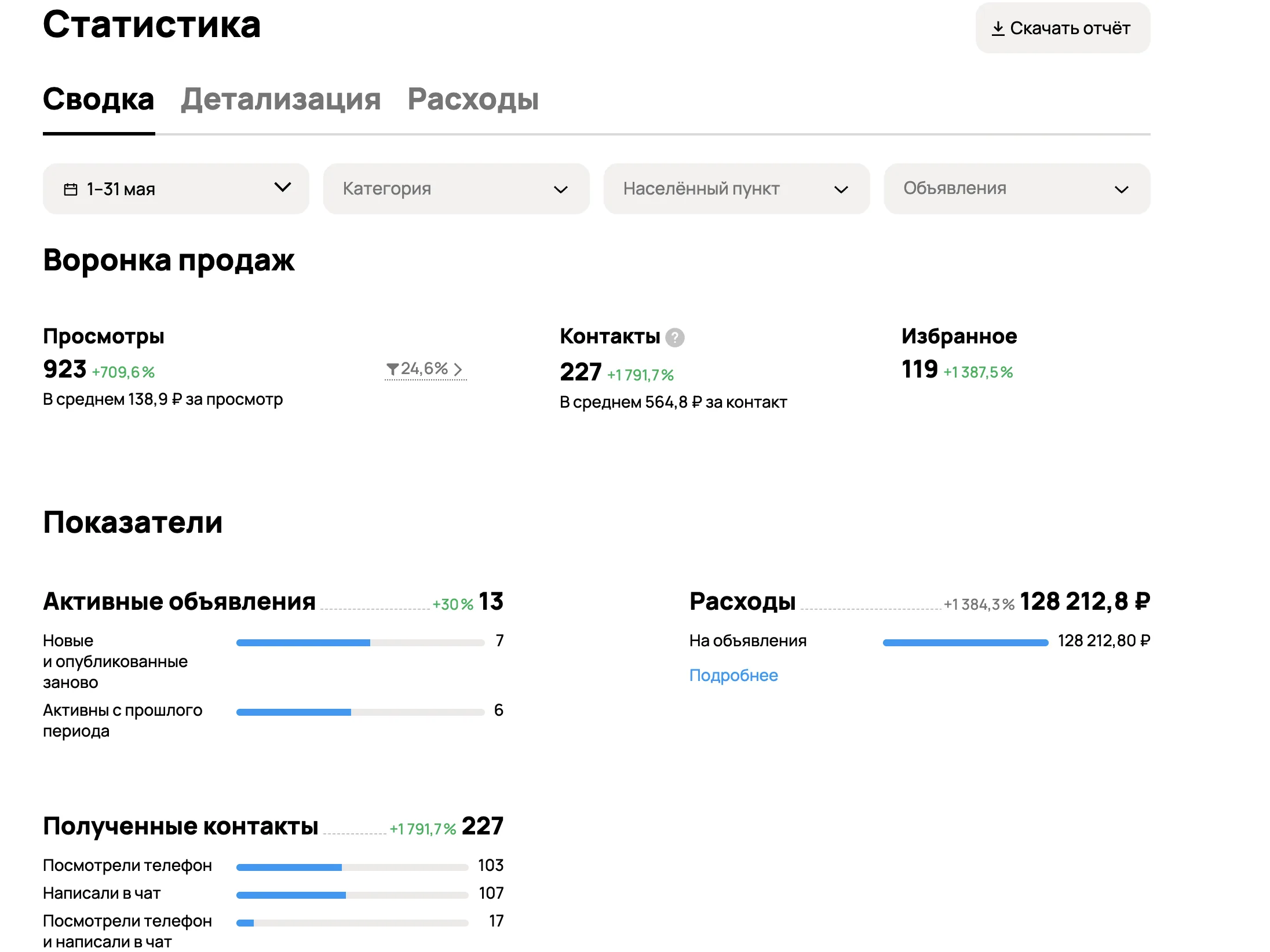 Статистика одного аккаунта по ремонту бытовой техники из кабинета Авито