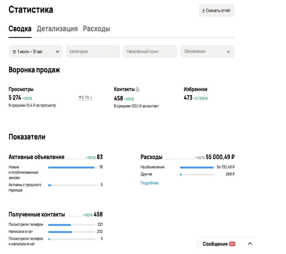 Статистика кабинета Авито после запуска для строительной бригады