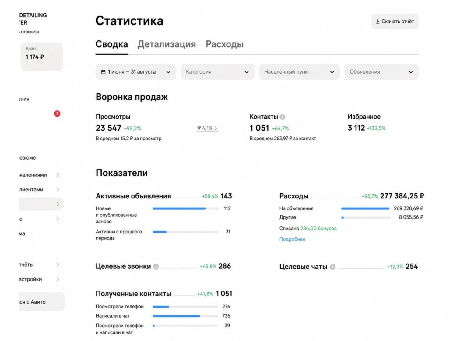 Статистика по кейсу детейлинг-центра из рекламного кабинета Авито