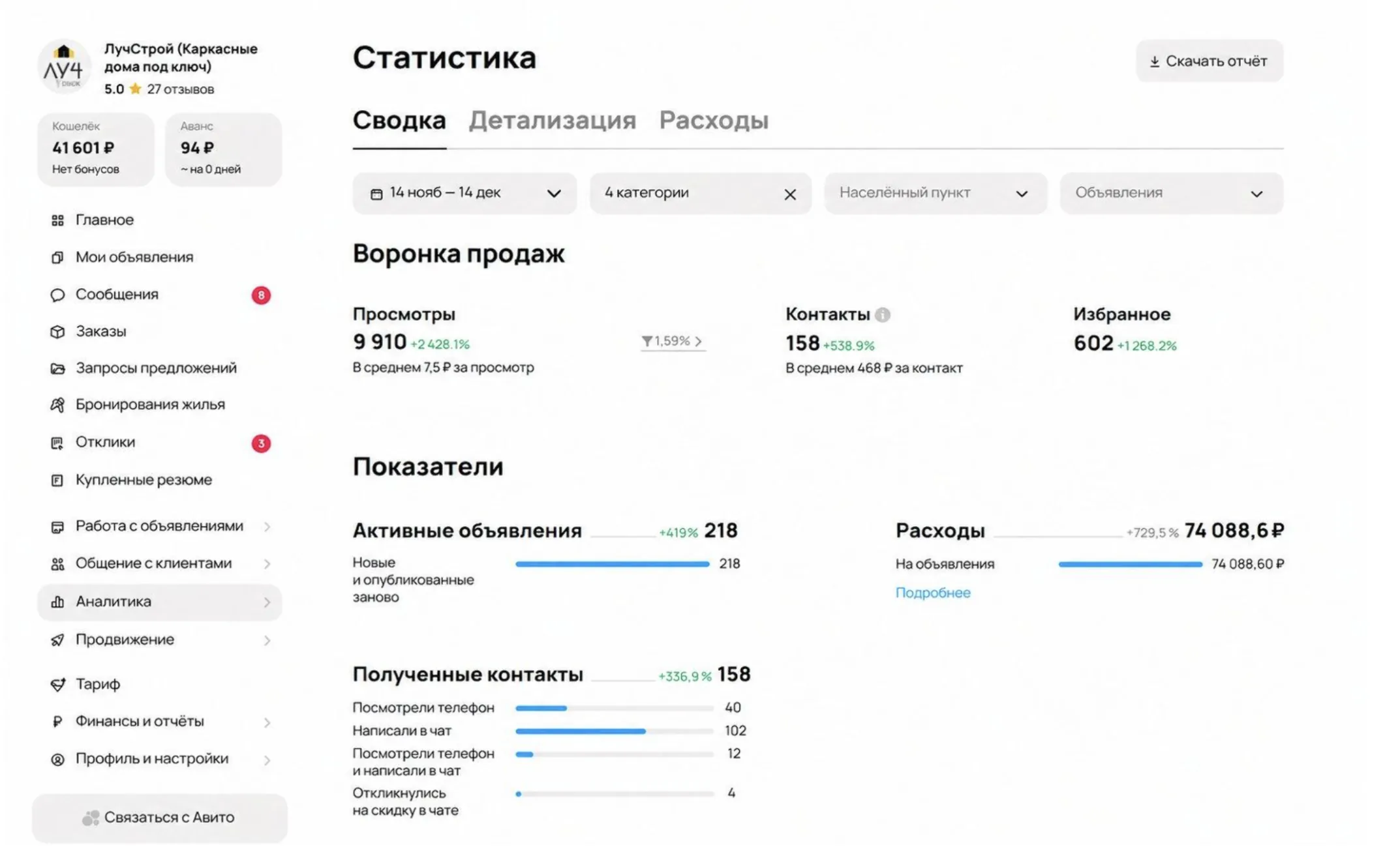Статистика по кейсу каркасных домов из рекламного кабинета Авито