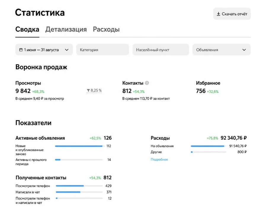 Статистика по кейсу ремонта квартир из рекламного кабинета Авито