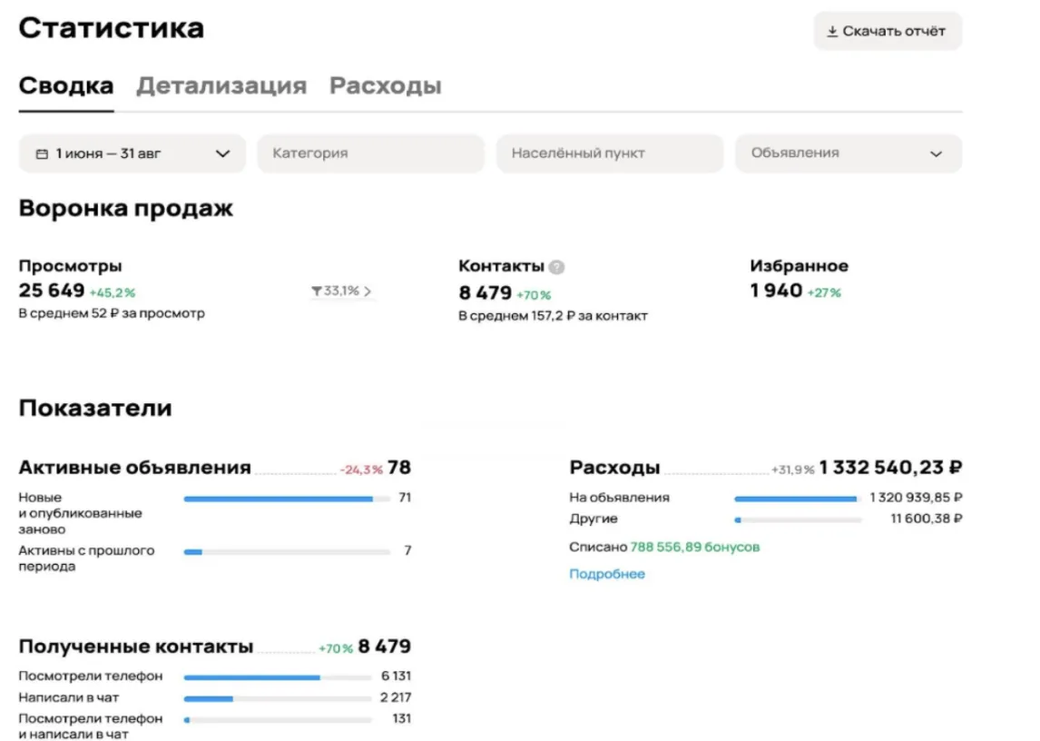Статистика по кейсу септик-сервиса из рекламного кабинета Авито