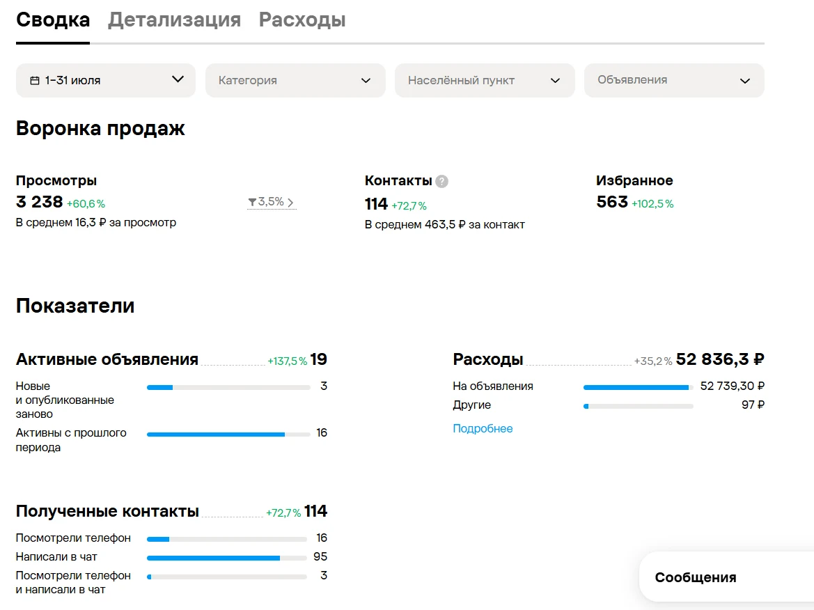 Кабинет Авито стоматологии в июле — после перезапуска: рост по всем метрикам