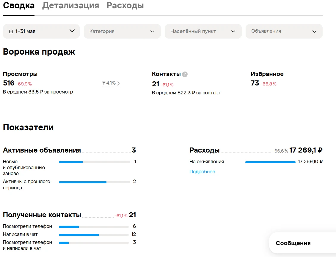 Кабинет Авито стоматологии в мае — до перехода проекта в AAGENCY: спад по всем метрикам